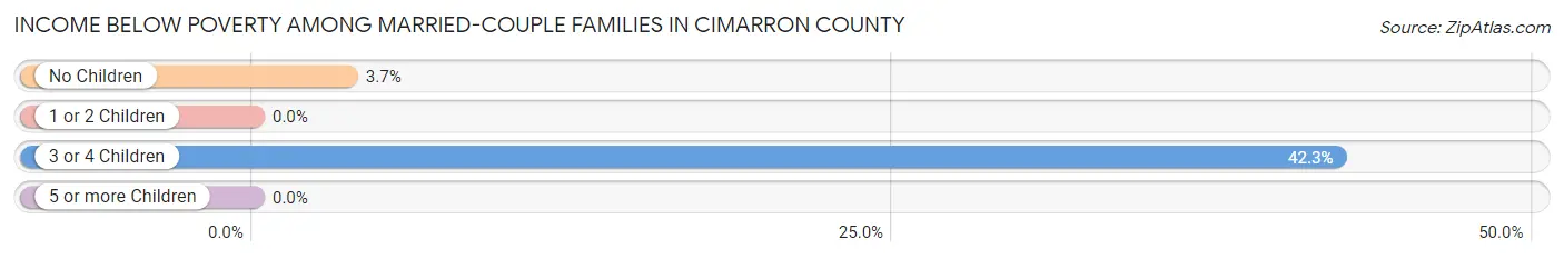 Income Below Poverty Among Married-Couple Families in Cimarron County