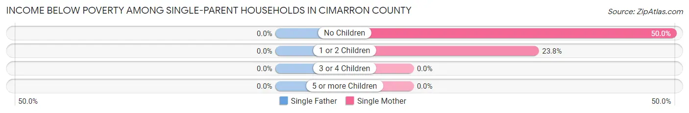 Income Below Poverty Among Single-Parent Households in Cimarron County