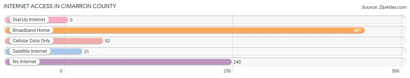 Internet Access in Cimarron County