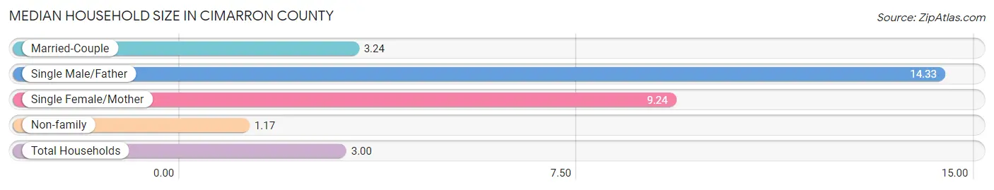 Median Household Size in Cimarron County