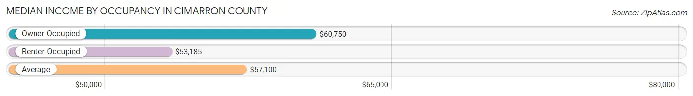Median Income by Occupancy in Cimarron County
