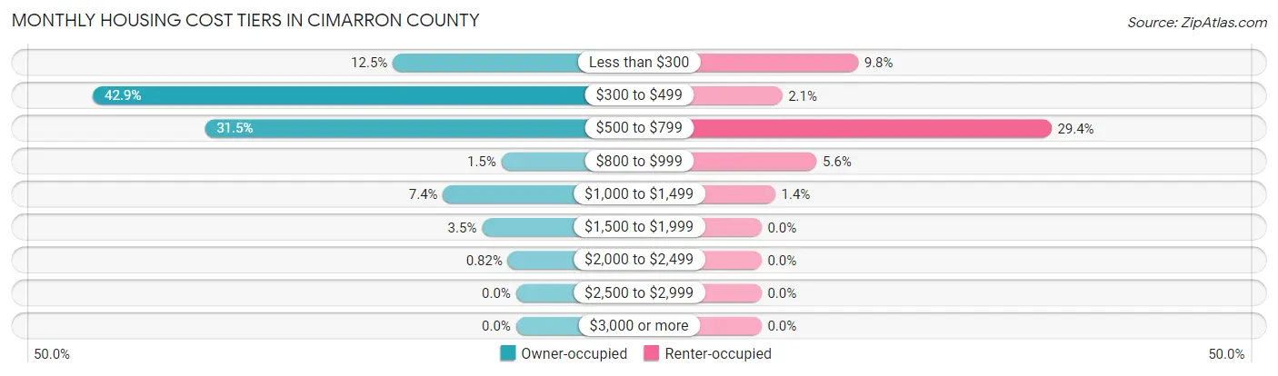 Monthly Housing Cost Tiers in Cimarron County