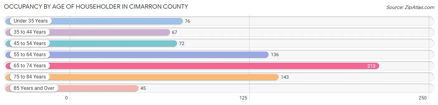 Occupancy by Age of Householder in Cimarron County