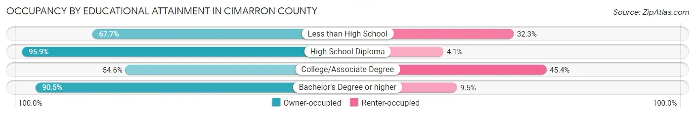 Occupancy by Educational Attainment in Cimarron County
