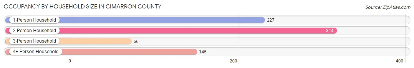 Occupancy by Household Size in Cimarron County