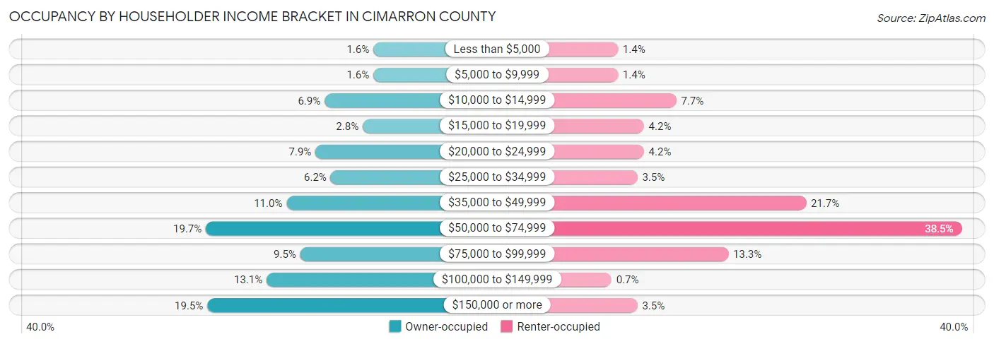 Occupancy by Householder Income Bracket in Cimarron County