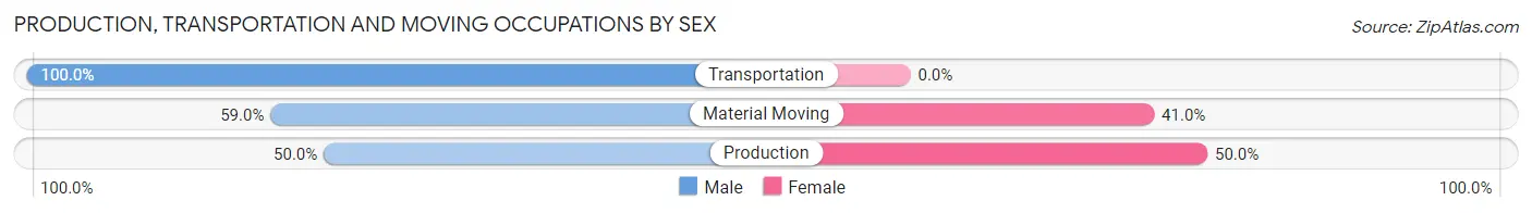 Production, Transportation and Moving Occupations by Sex in Cimarron County