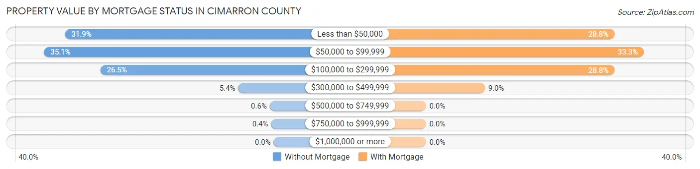 Property Value by Mortgage Status in Cimarron County