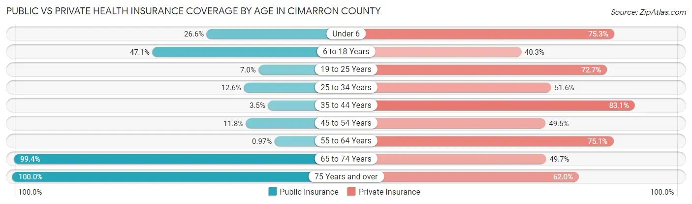 Public vs Private Health Insurance Coverage by Age in Cimarron County