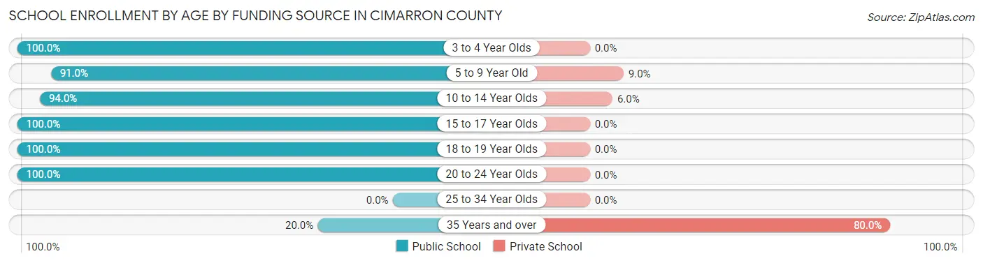 School Enrollment by Age by Funding Source in Cimarron County