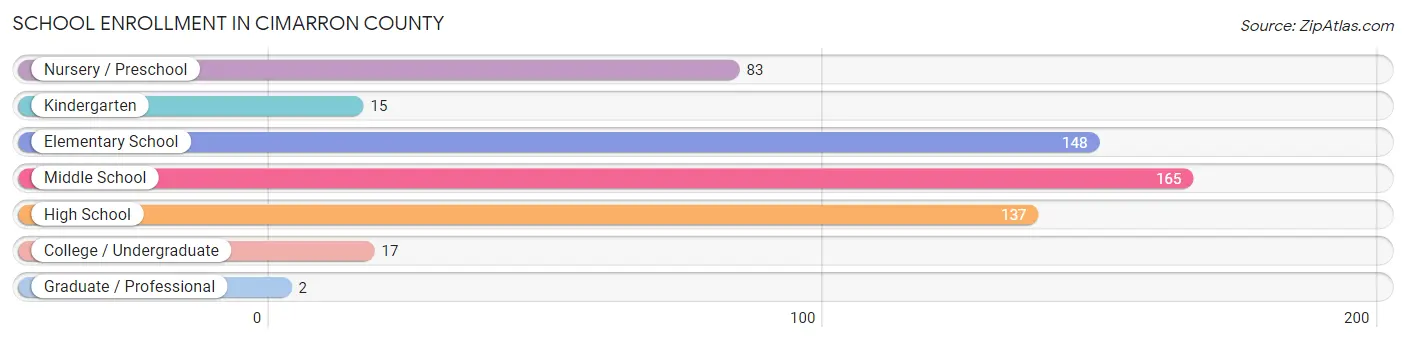 School Enrollment in Cimarron County