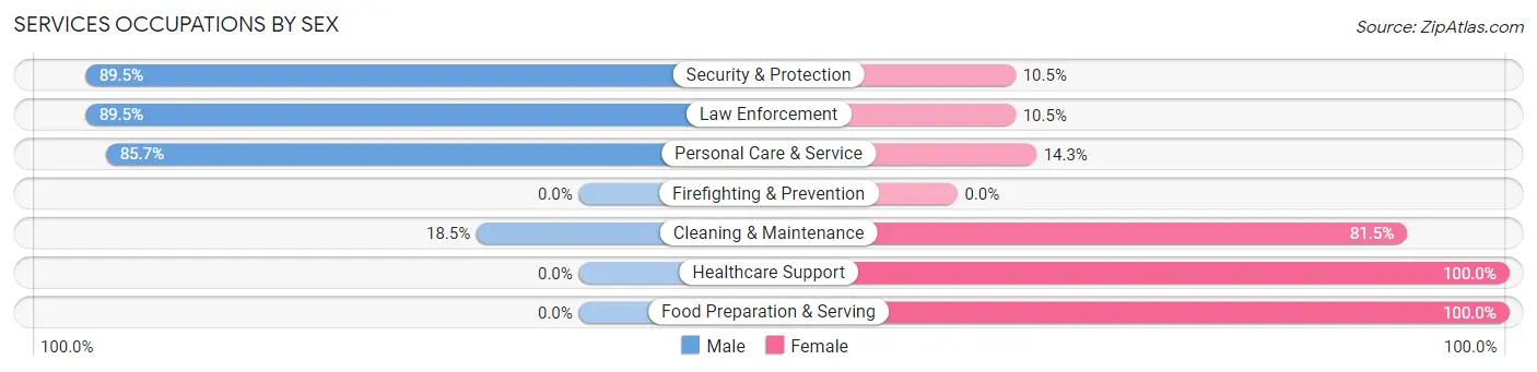 Services Occupations by Sex in Cimarron County