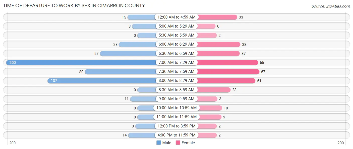 Time of Departure to Work by Sex in Cimarron County
