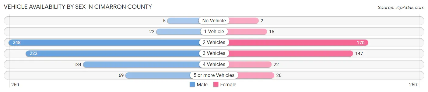 Vehicle Availability by Sex in Cimarron County