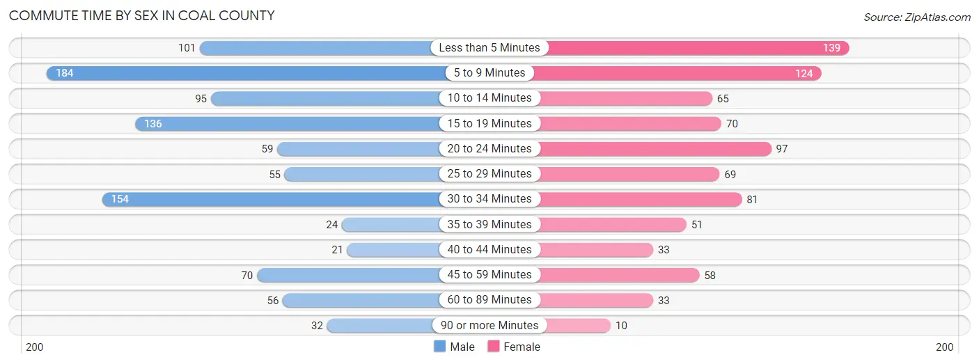 Commute Time by Sex in Coal County