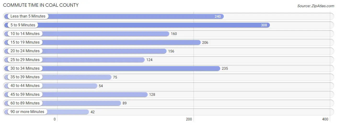 Commute Time in Coal County