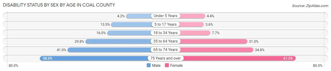 Disability Status by Sex by Age in Coal County