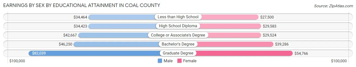 Earnings by Sex by Educational Attainment in Coal County