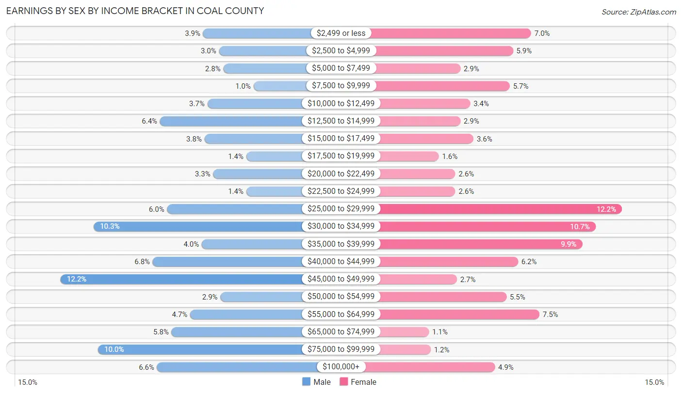 Earnings by Sex by Income Bracket in Coal County