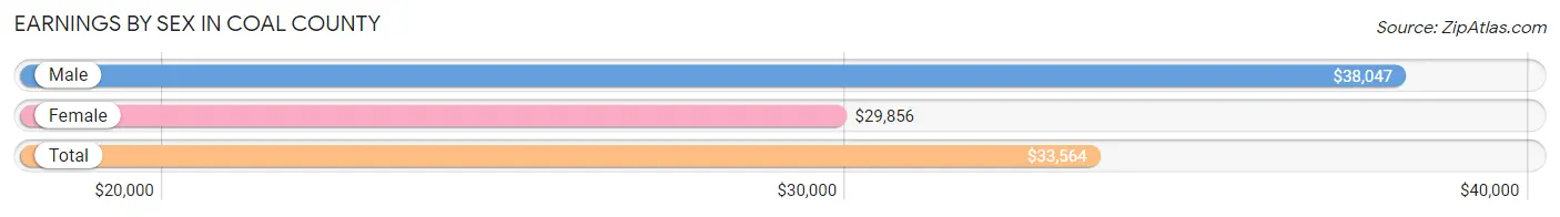 Earnings by Sex in Coal County