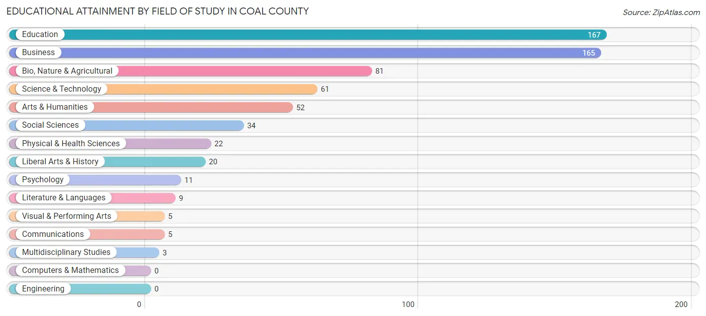 Educational Attainment by Field of Study in Coal County