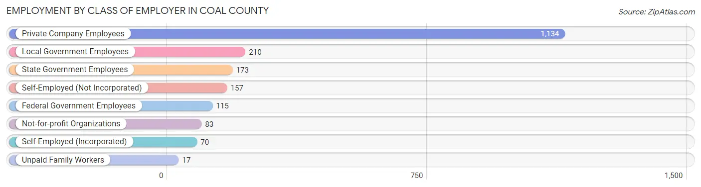 Employment by Class of Employer in Coal County