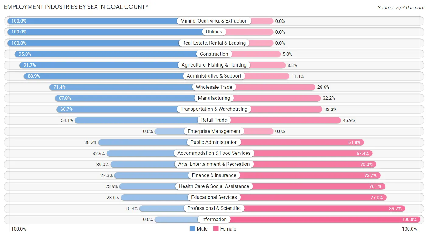 Employment Industries by Sex in Coal County