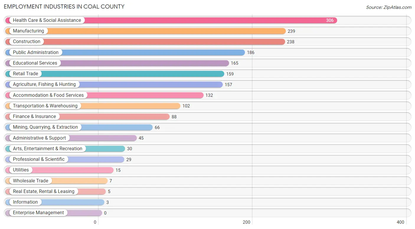 Employment Industries in Coal County