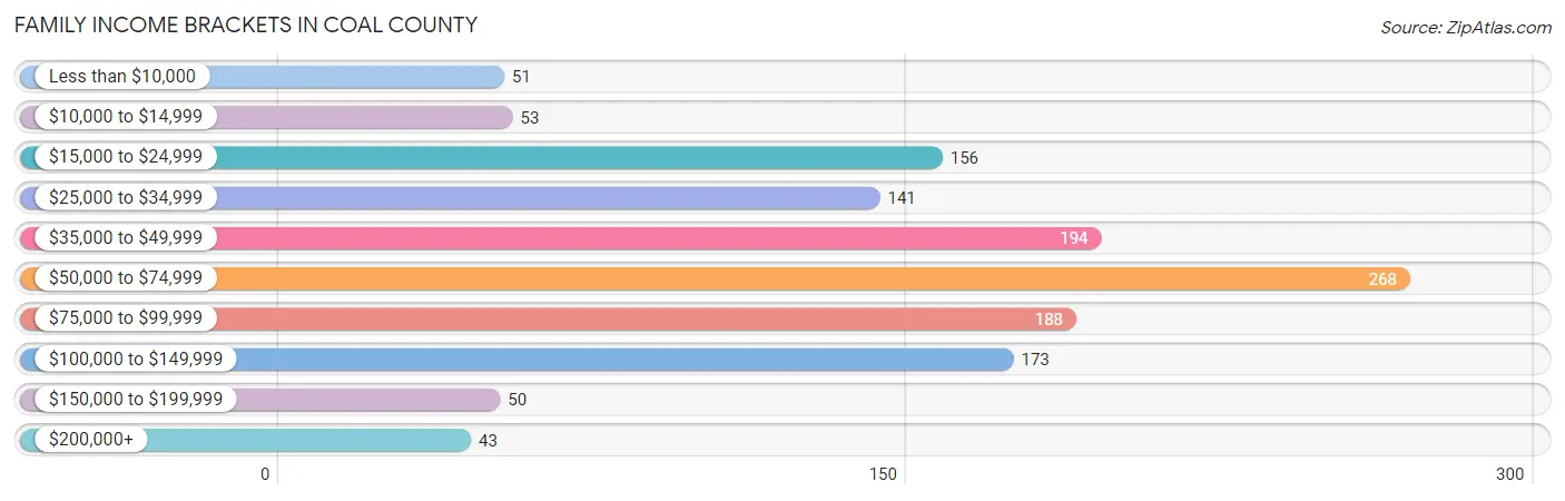 Family Income Brackets in Coal County