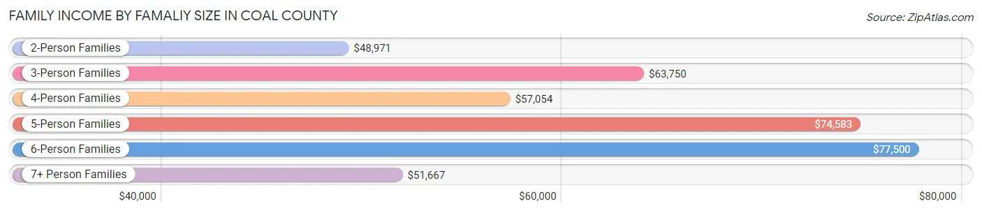Family Income by Famaliy Size in Coal County
