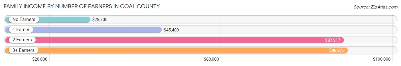Family Income by Number of Earners in Coal County