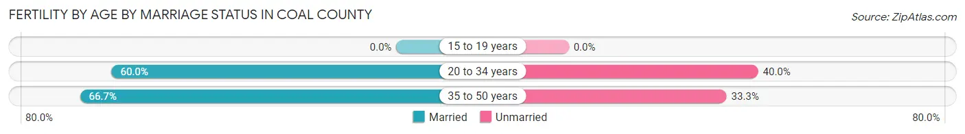 Female Fertility by Age by Marriage Status in Coal County