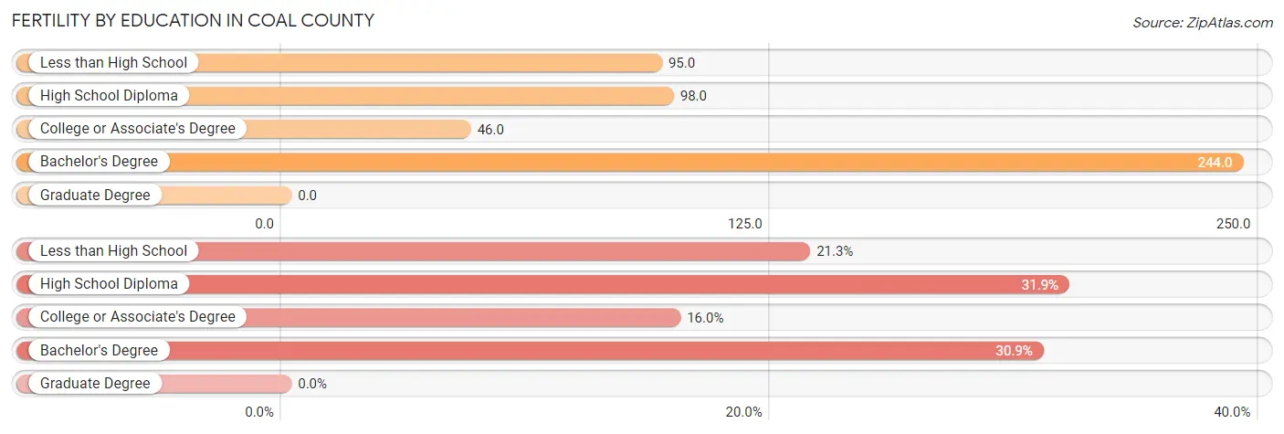 Female Fertility by Education Attainment in Coal County