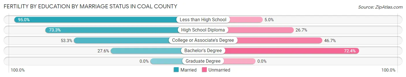 Female Fertility by Education by Marriage Status in Coal County