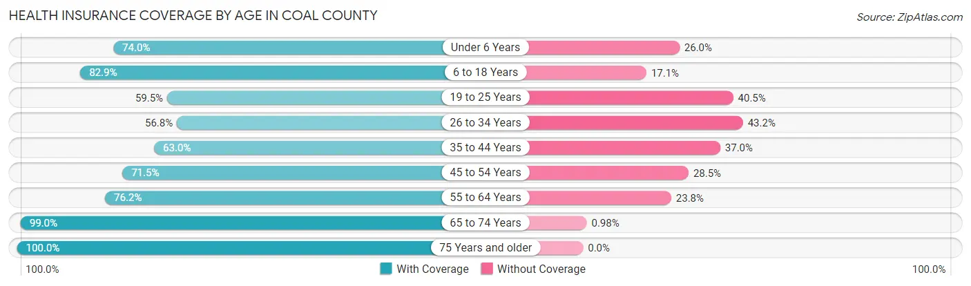Health Insurance Coverage by Age in Coal County