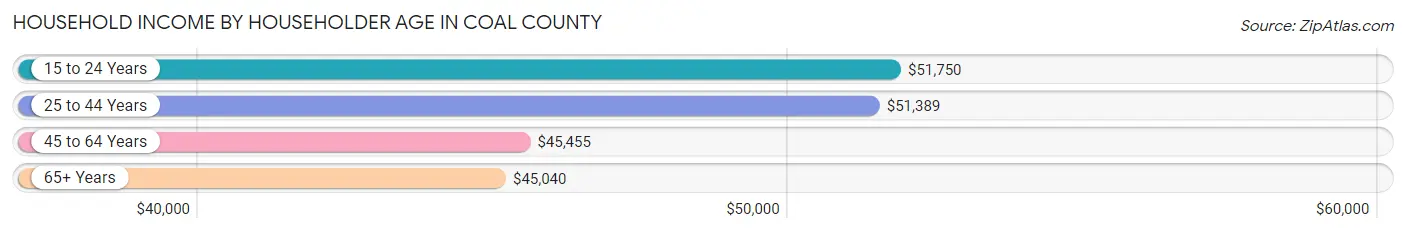 Household Income by Householder Age in Coal County