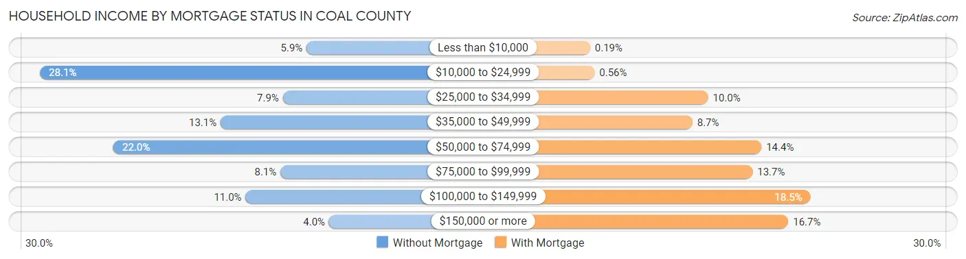 Household Income by Mortgage Status in Coal County