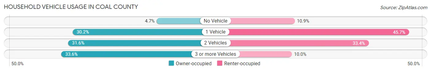 Household Vehicle Usage in Coal County