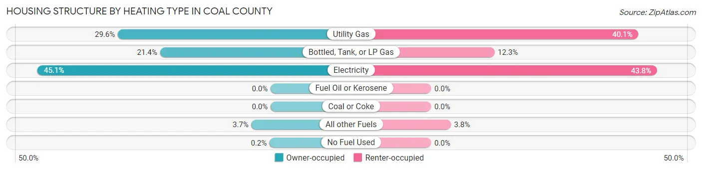 Housing Structure by Heating Type in Coal County