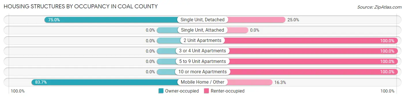 Housing Structures by Occupancy in Coal County