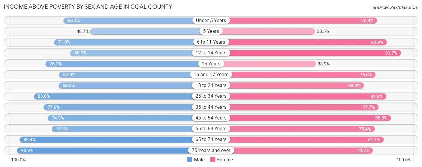 Income Above Poverty by Sex and Age in Coal County