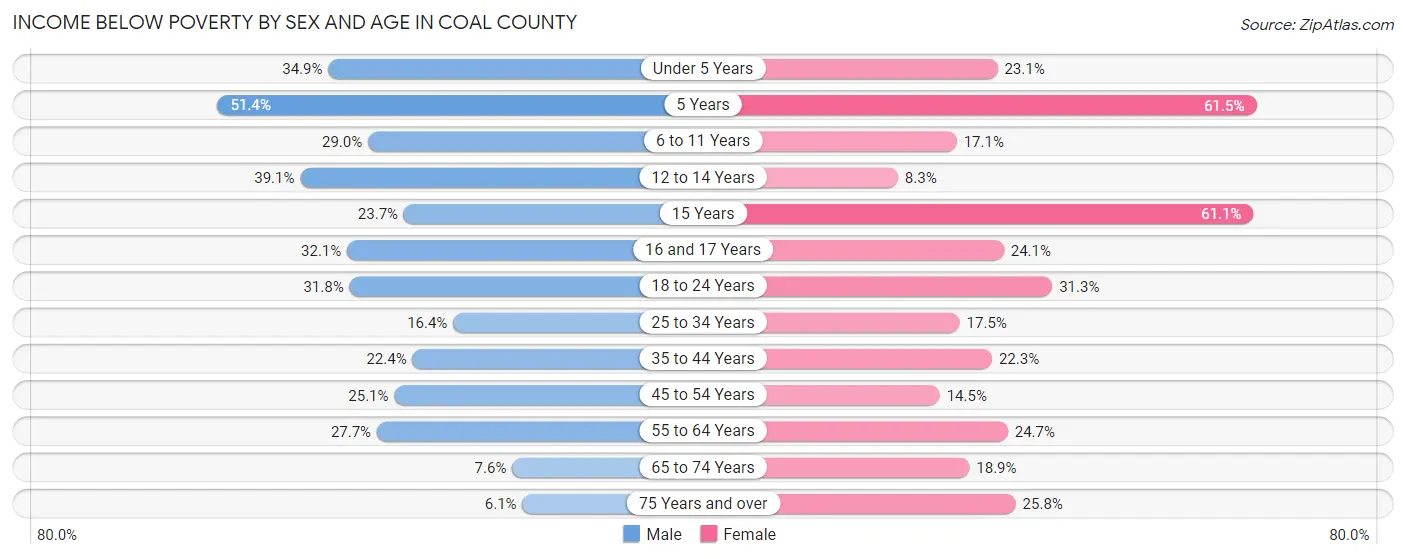 Income Below Poverty by Sex and Age in Coal County