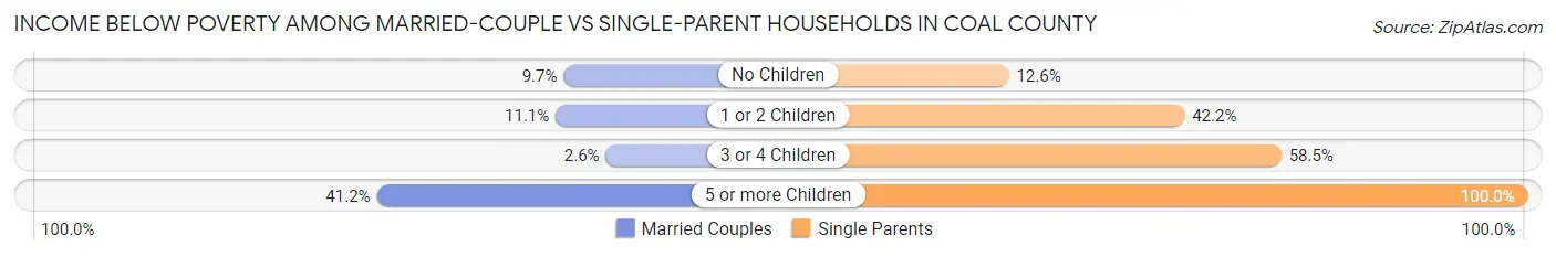Income Below Poverty Among Married-Couple vs Single-Parent Households in Coal County