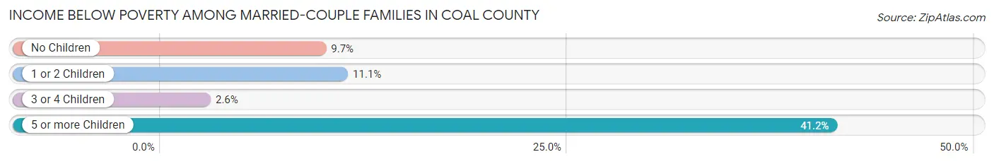 Income Below Poverty Among Married-Couple Families in Coal County