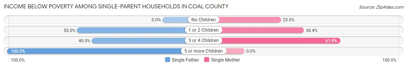 Income Below Poverty Among Single-Parent Households in Coal County