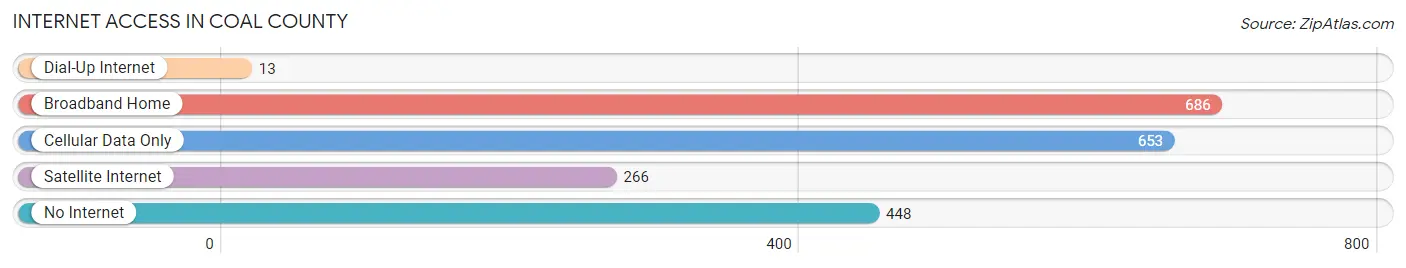 Internet Access in Coal County