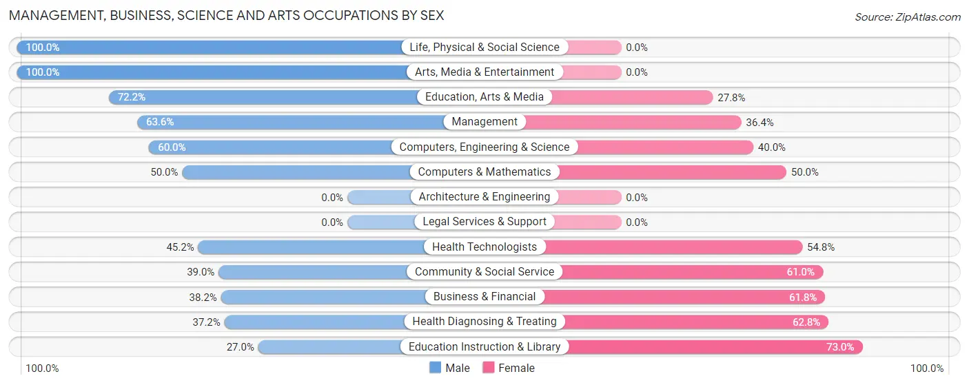 Management, Business, Science and Arts Occupations by Sex in Coal County