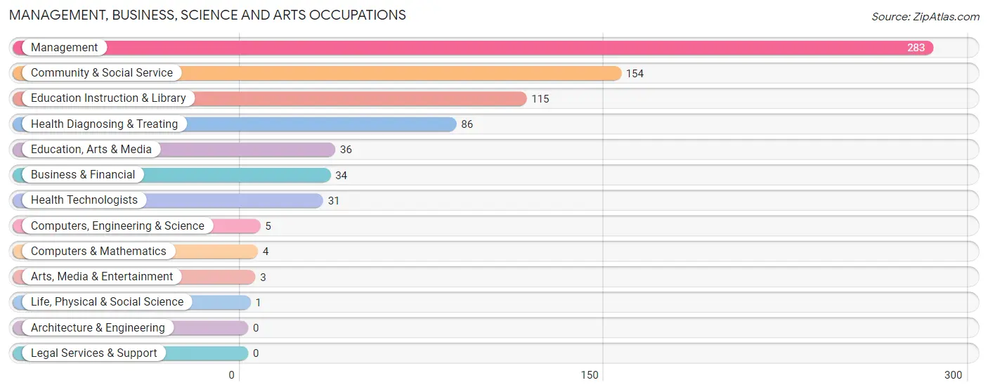 Management, Business, Science and Arts Occupations in Coal County