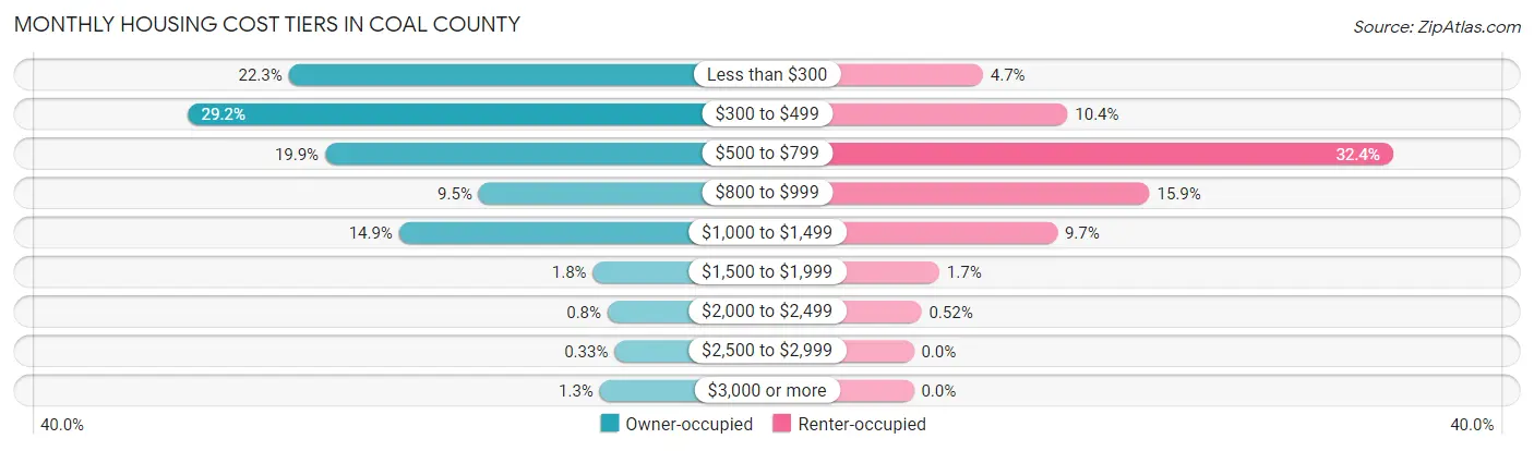 Monthly Housing Cost Tiers in Coal County