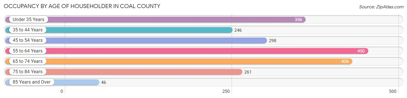 Occupancy by Age of Householder in Coal County